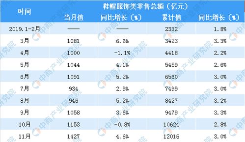 2019年1-11月全国鞋帽服饰类零售额增长3%，互联网销售成关键驱动力