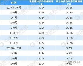 2018年1-5月中国服饰鞋帽类零售数据分析 互联网销售成关键增长引擎